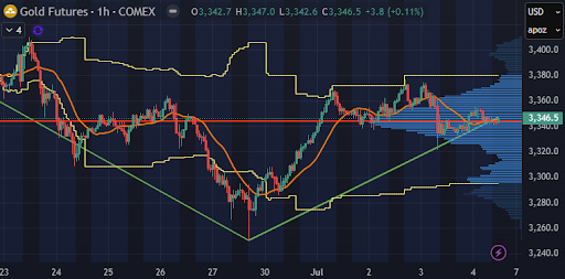 1-hour gold futures candlestick chart with indicators and volume profile.
