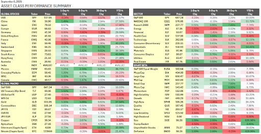Asset class performance table with global stocks and sector gains and losses.
