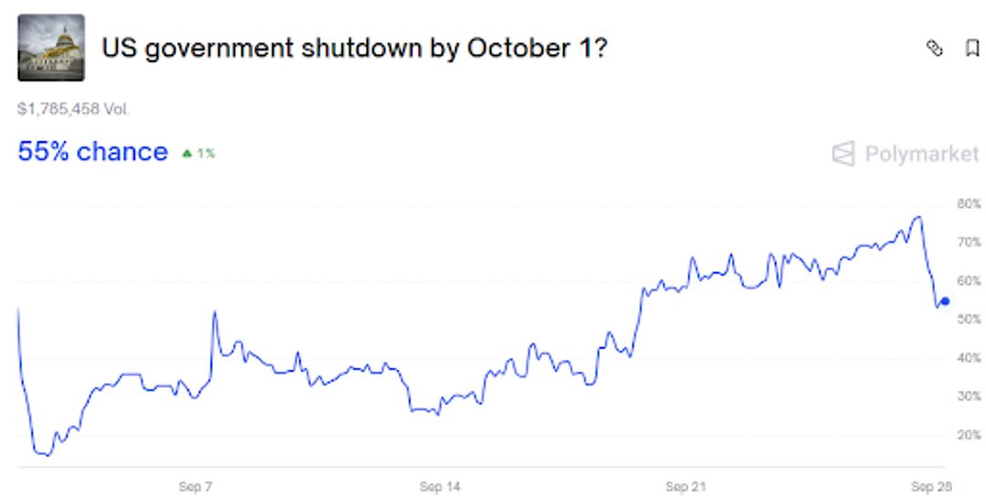 Polymarket line graph showing odds of a U.S. government shutdown by October 1.