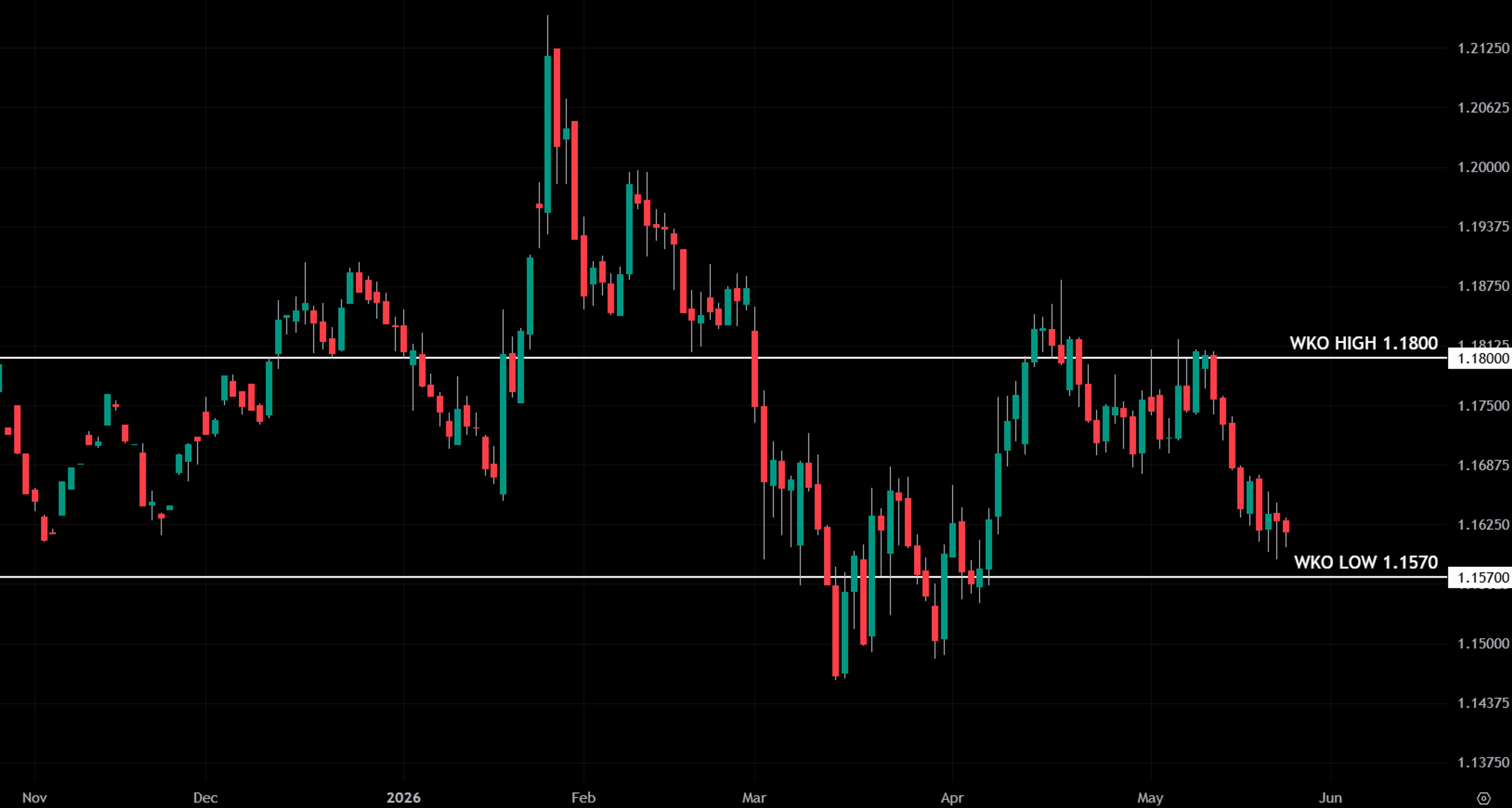 Daily candlestick chart of Dow Jones futures showing volatility with weekly key levels.
