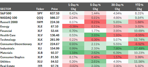 Market sector performance table showing short- and long-term price changes.