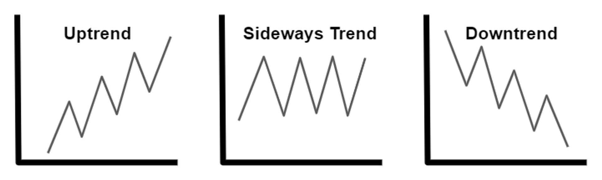 Illustration comparing uptrend, sideways trend, and downtrend price movements.