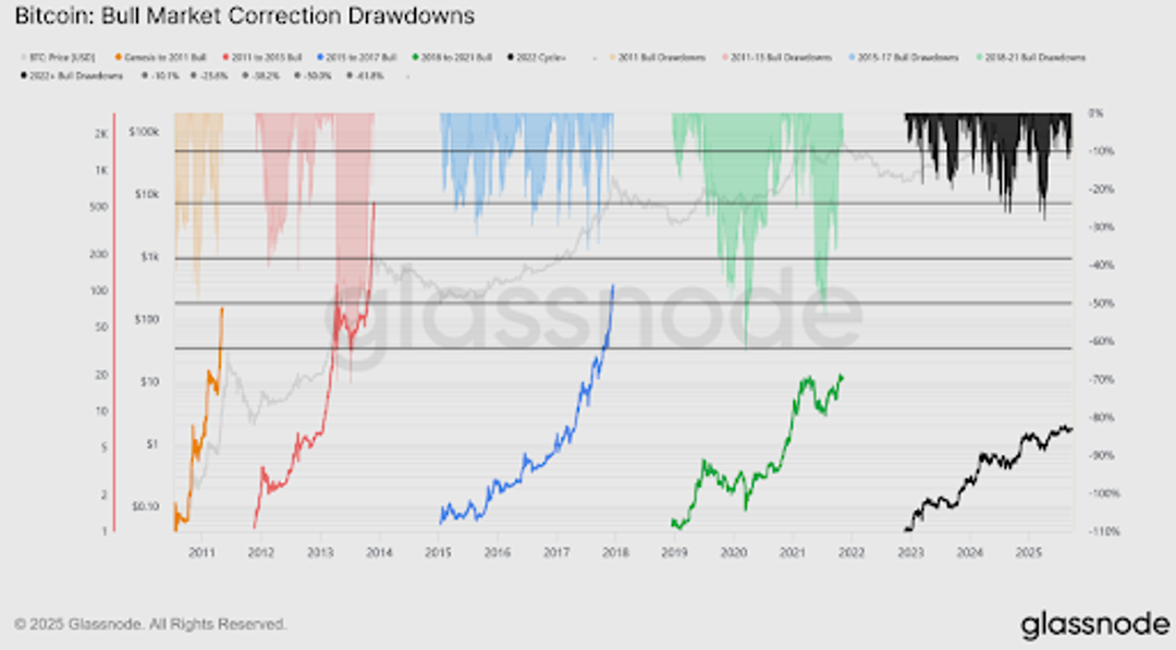 Glassnode chart showing Bitcoin bull market correction drawdowns since 2011.