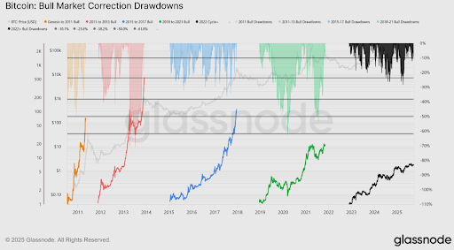 Glassnode chart showing Bitcoin bull market correction drawdowns since 2011.
