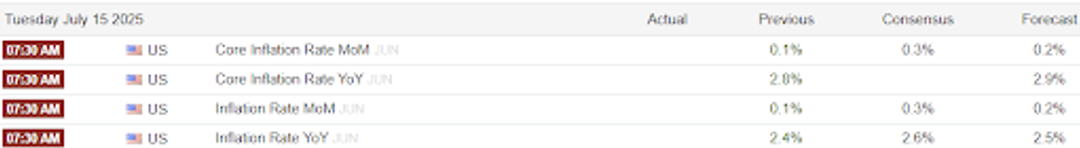 Table showing U.S. inflation projections with MoM and YoY figures for July 2025.