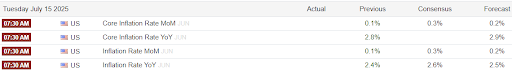 Table showing U.S. inflation projections with MoM and YoY figures for July 2025.