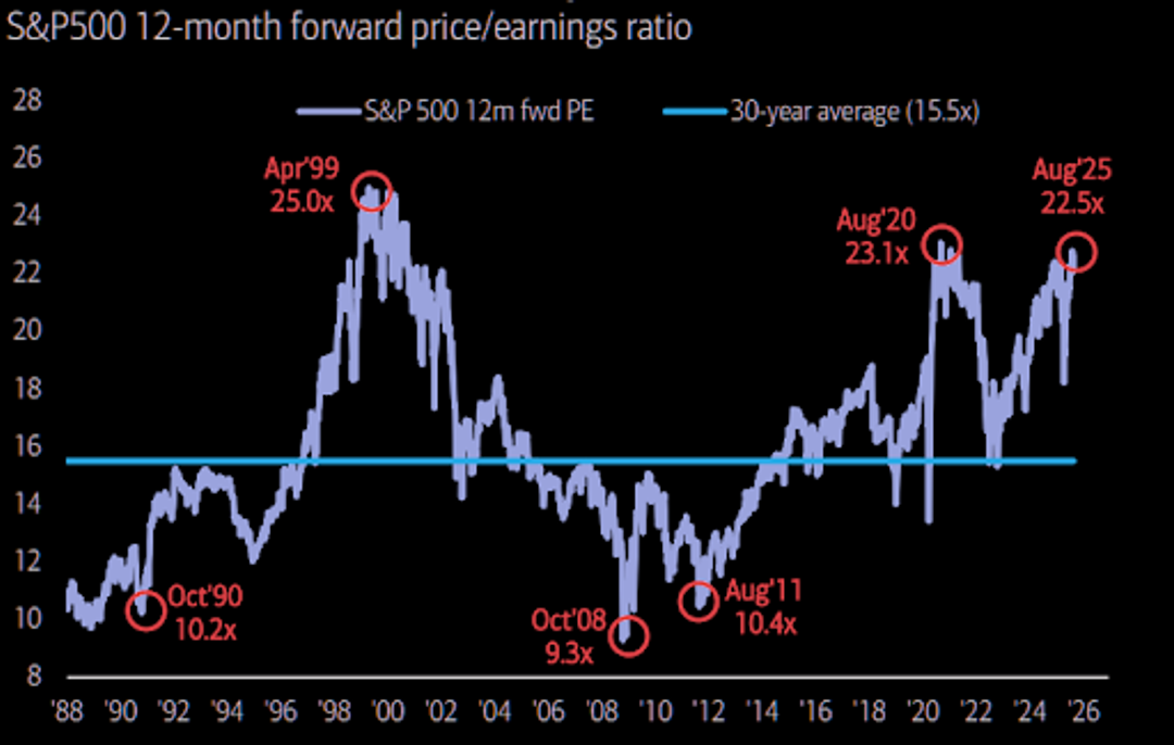 Line graph showing S&P 500 forward P/E ratio trends from 1988 to 2025.
