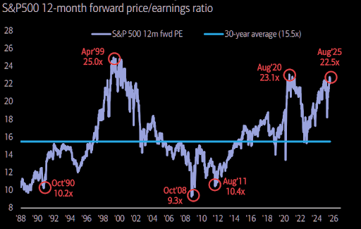 Line graph showing S&P 500 forward P/E ratio trends from 1988 to 2025.