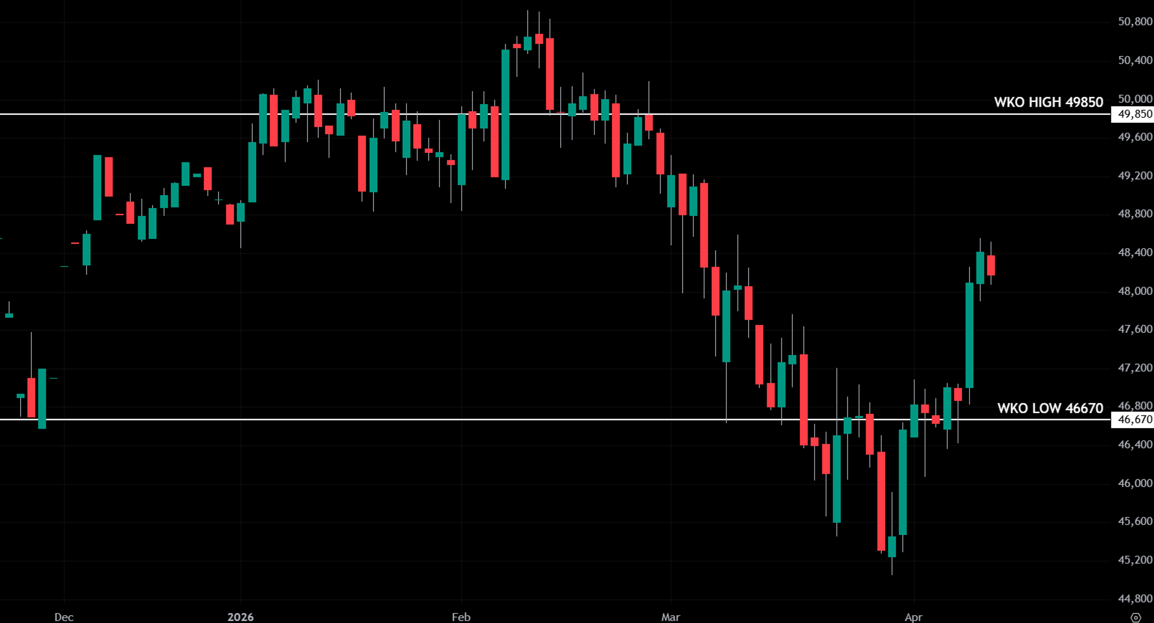 Daily candlestick chart of Nasdaq futures showing an uptrend with weekly key levels marked.