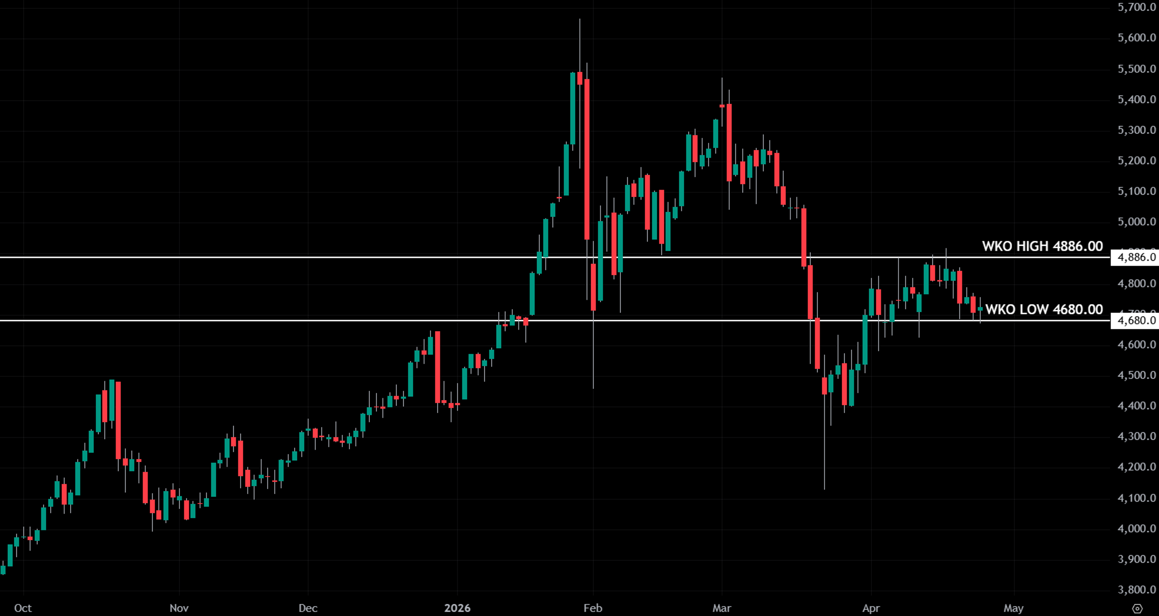 Daily candlestick chart of gold futures in an uptrend.