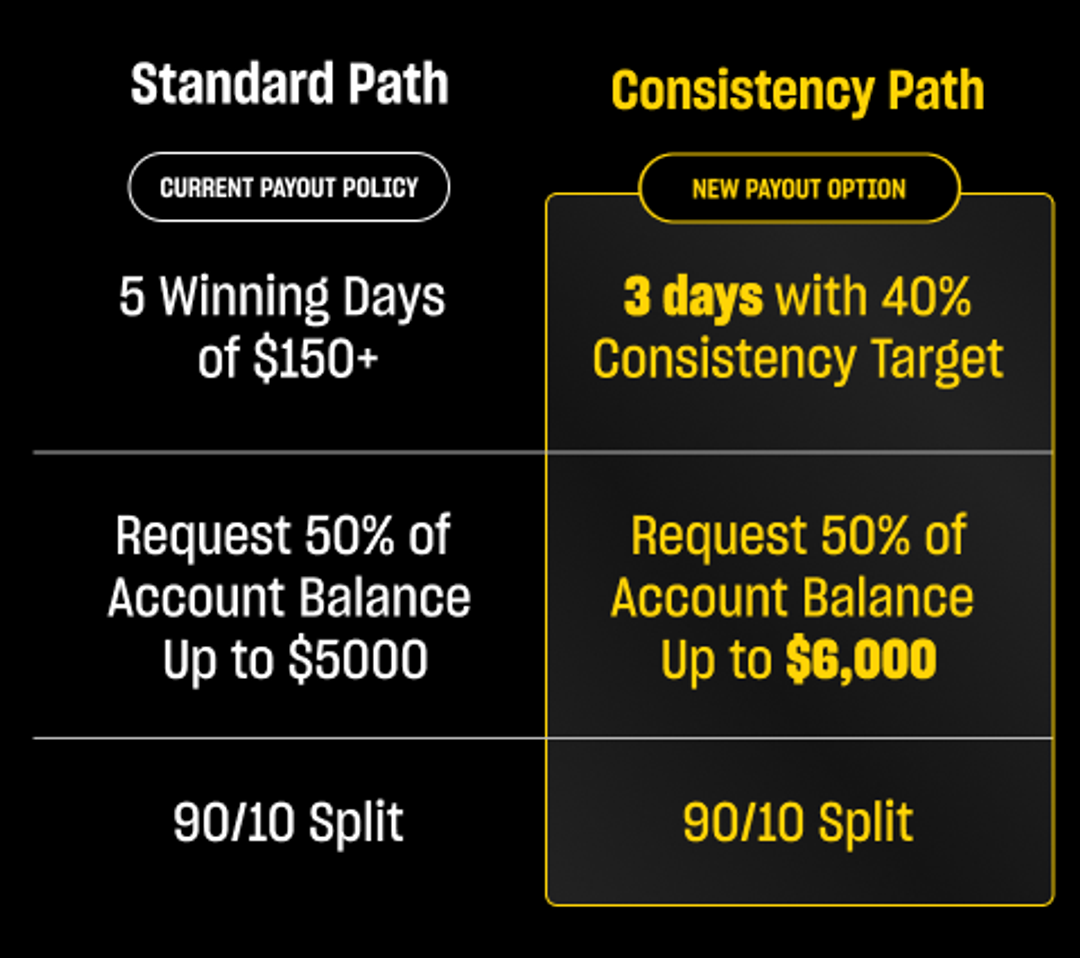 Comparison of Standard vs Consistency payout paths with $5K vs $6K request limits