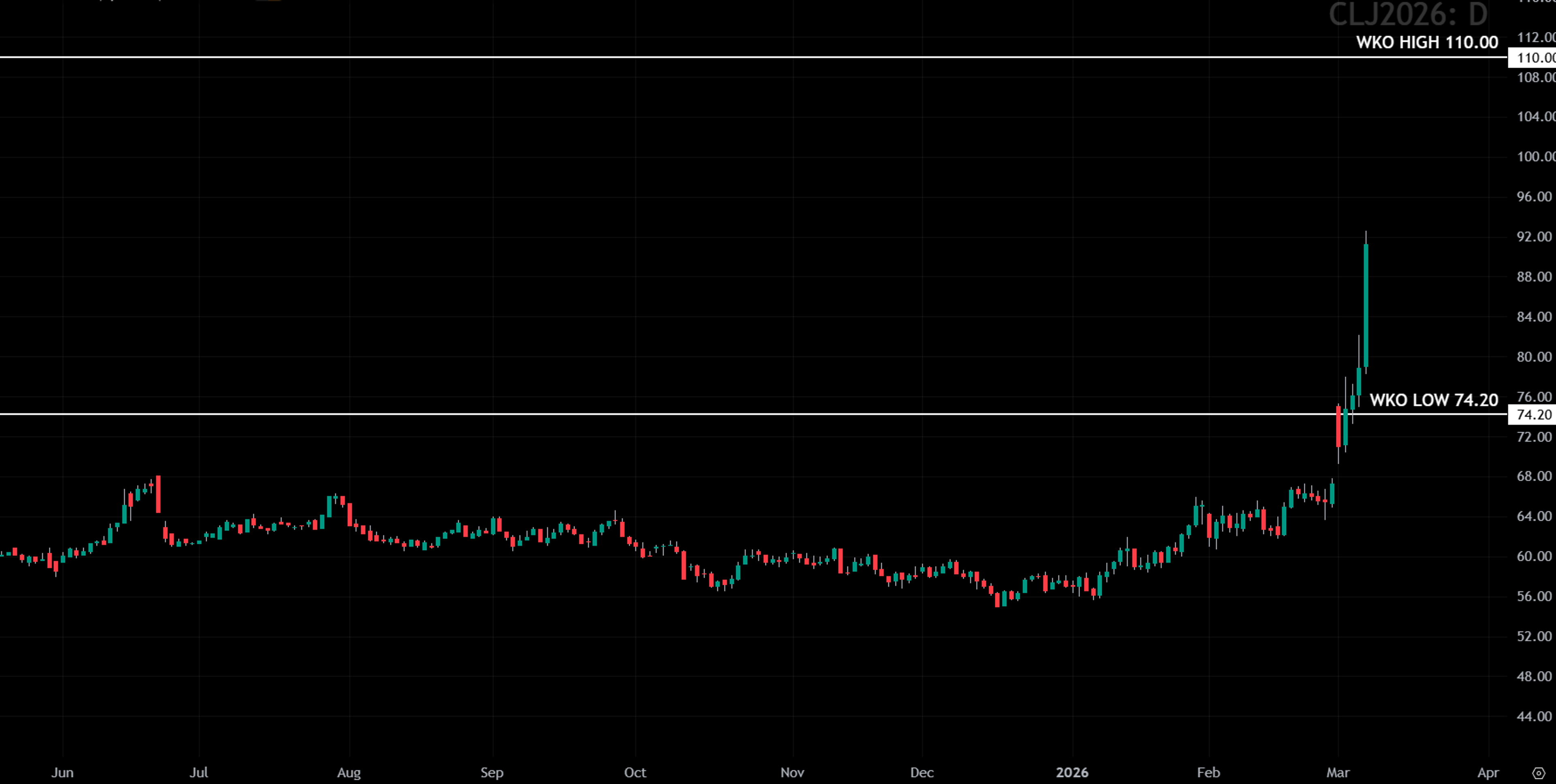 Daily candlestick chart of crude oil futures