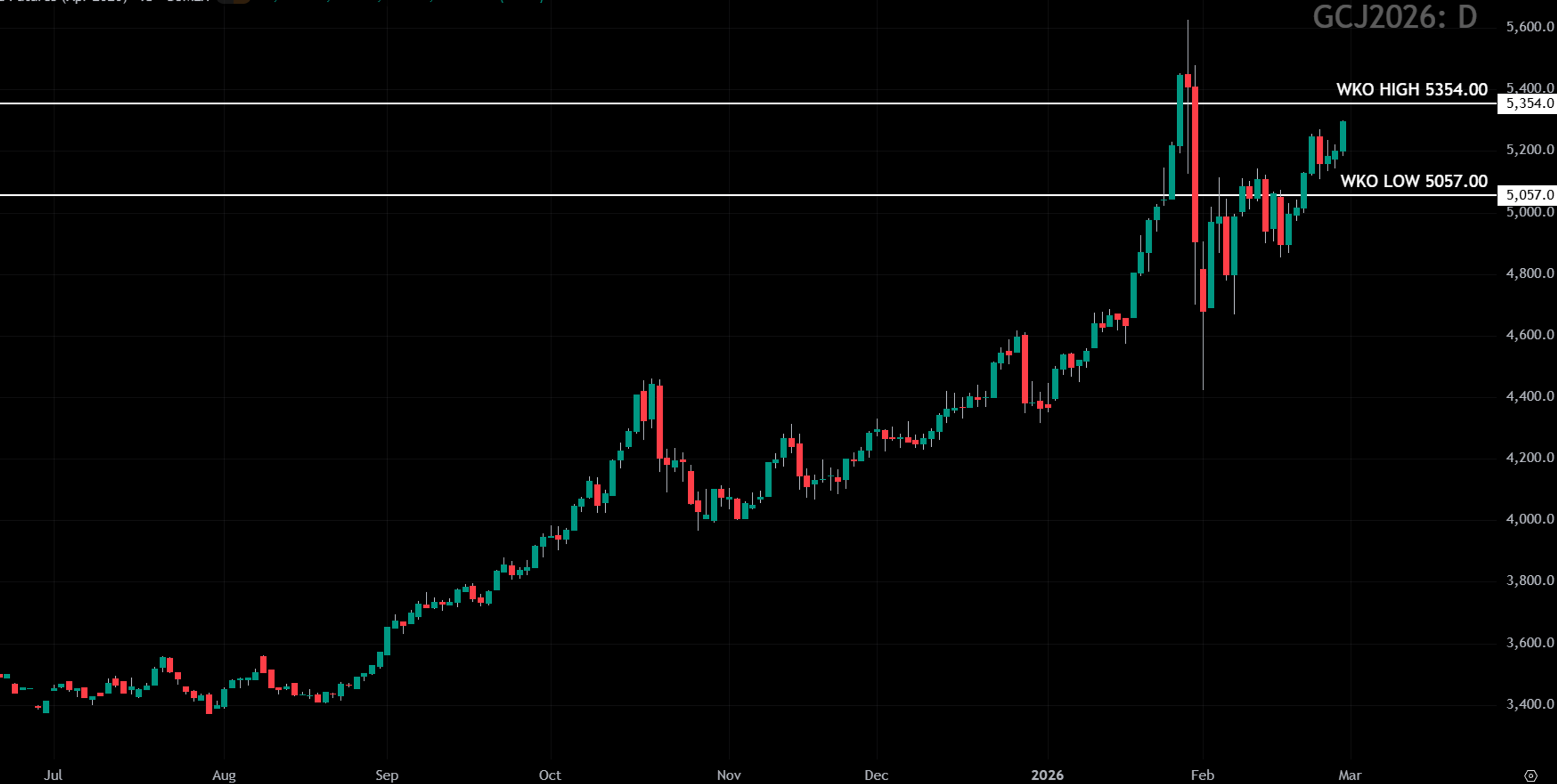 Daily candlestick chart of gold futures in an uptrend.