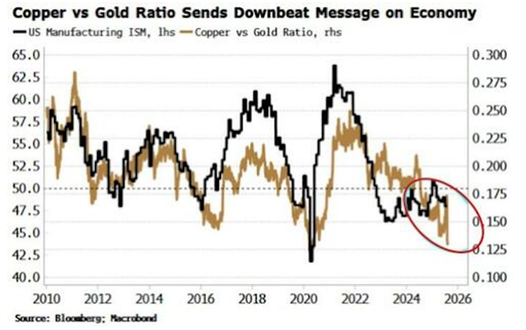 Chart comparing copper-gold ratio and ISM, highlighting recent economic decline.