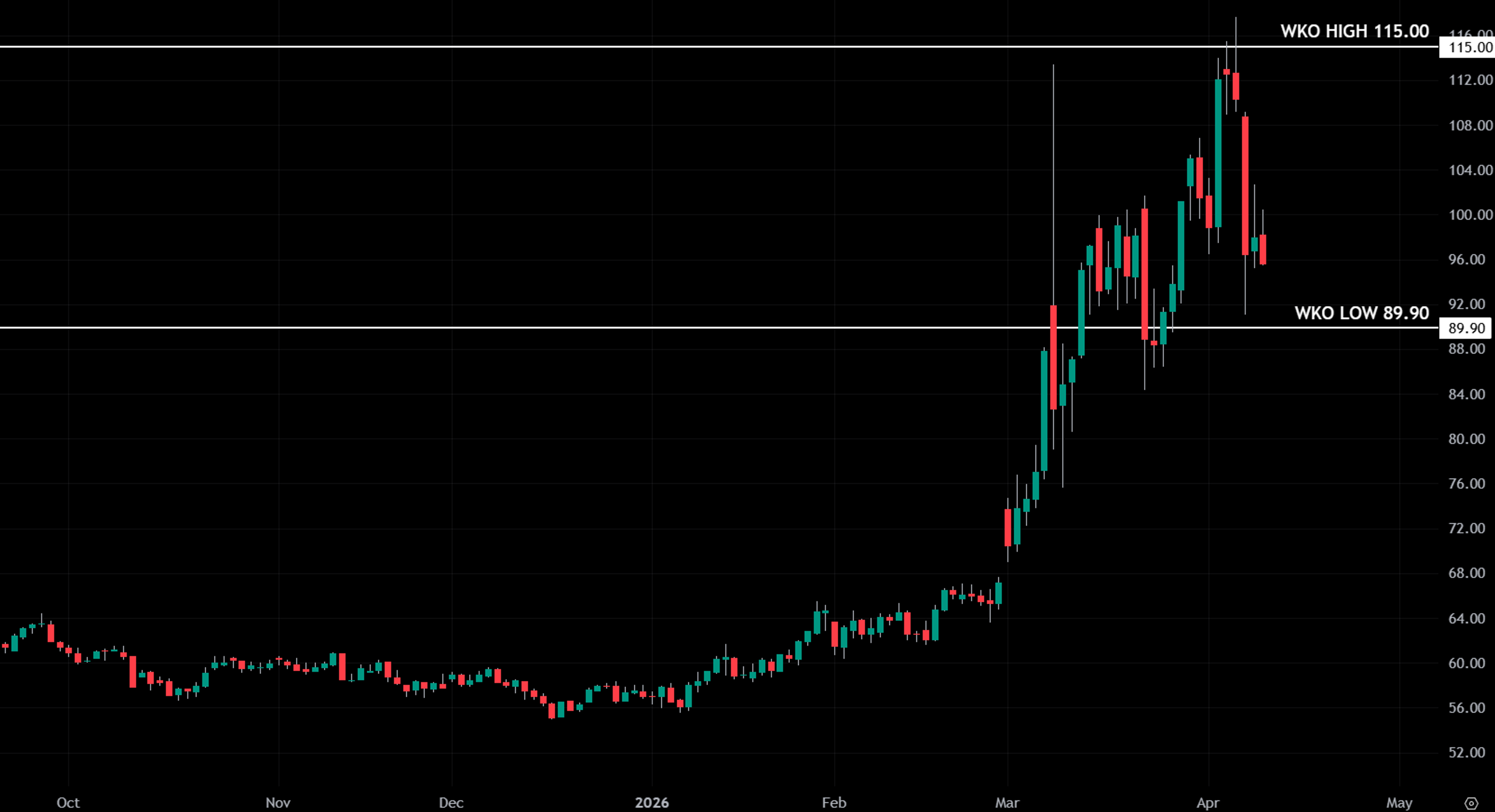 Daily candlestick chart of crude oil futures