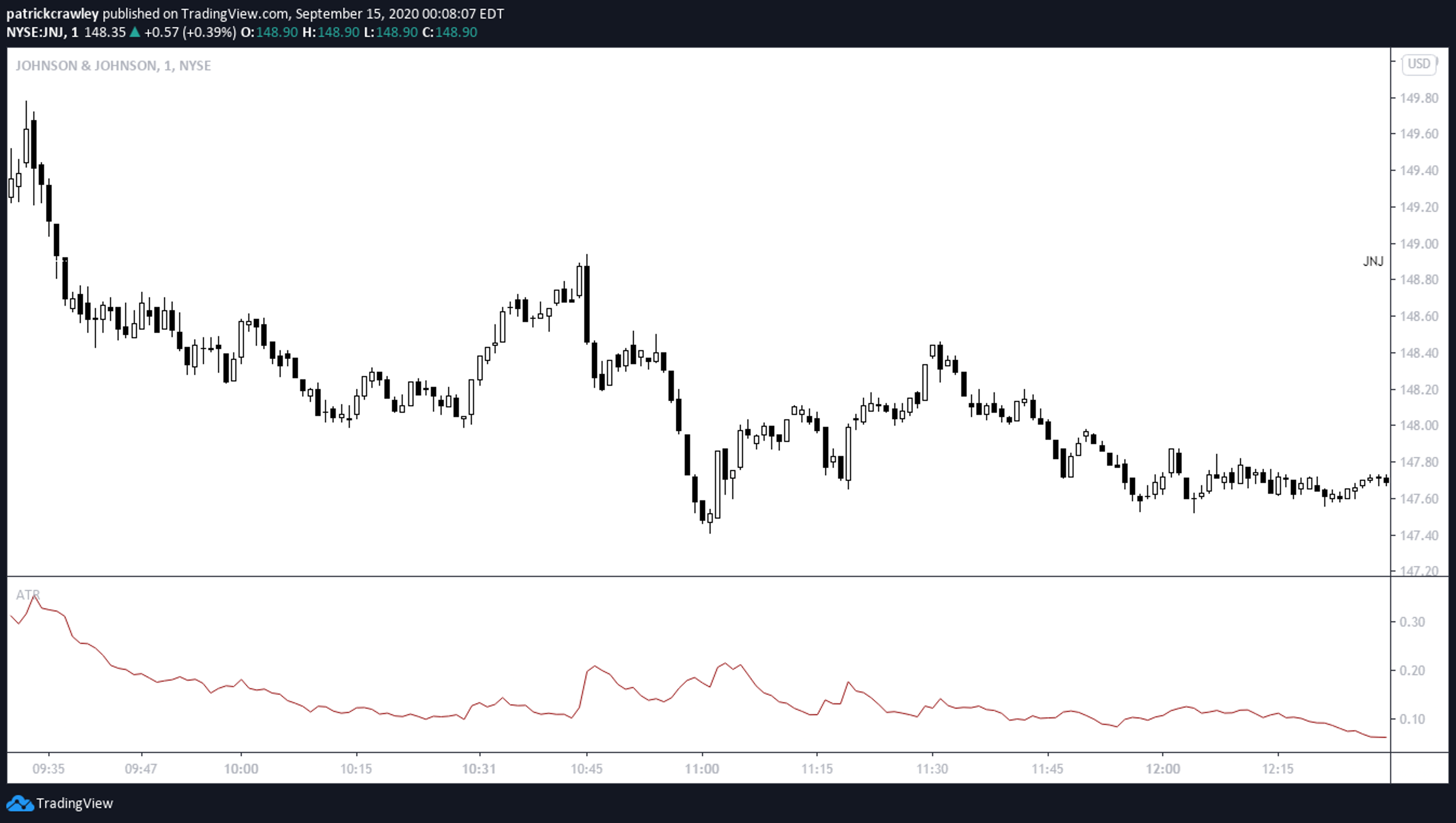 1-minute candlestick chart for JNJ stock with ATR indicator.