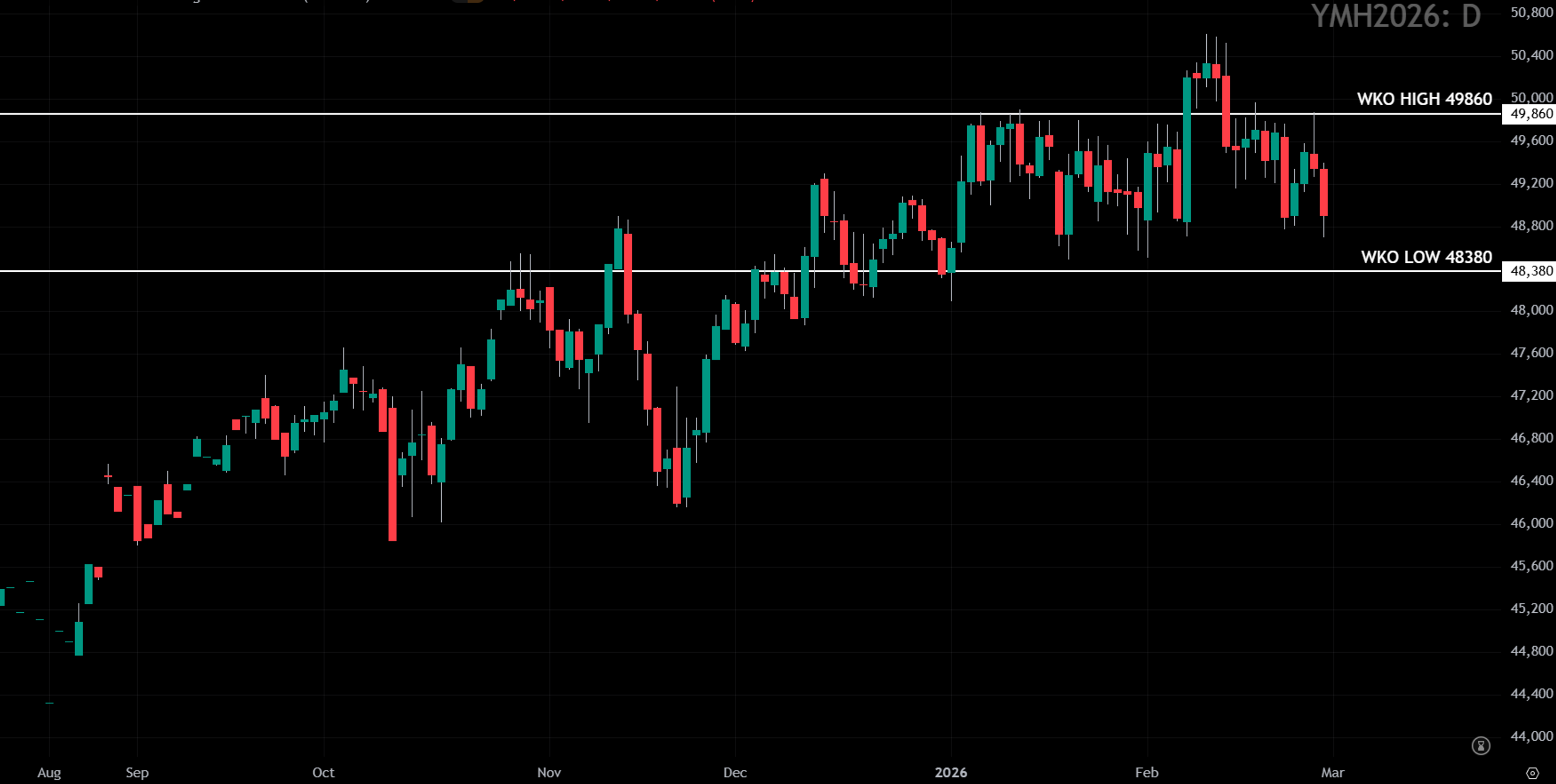 Daily candlestick chart of Nasdaq futures showing an uptrend with weekly key levels marked.