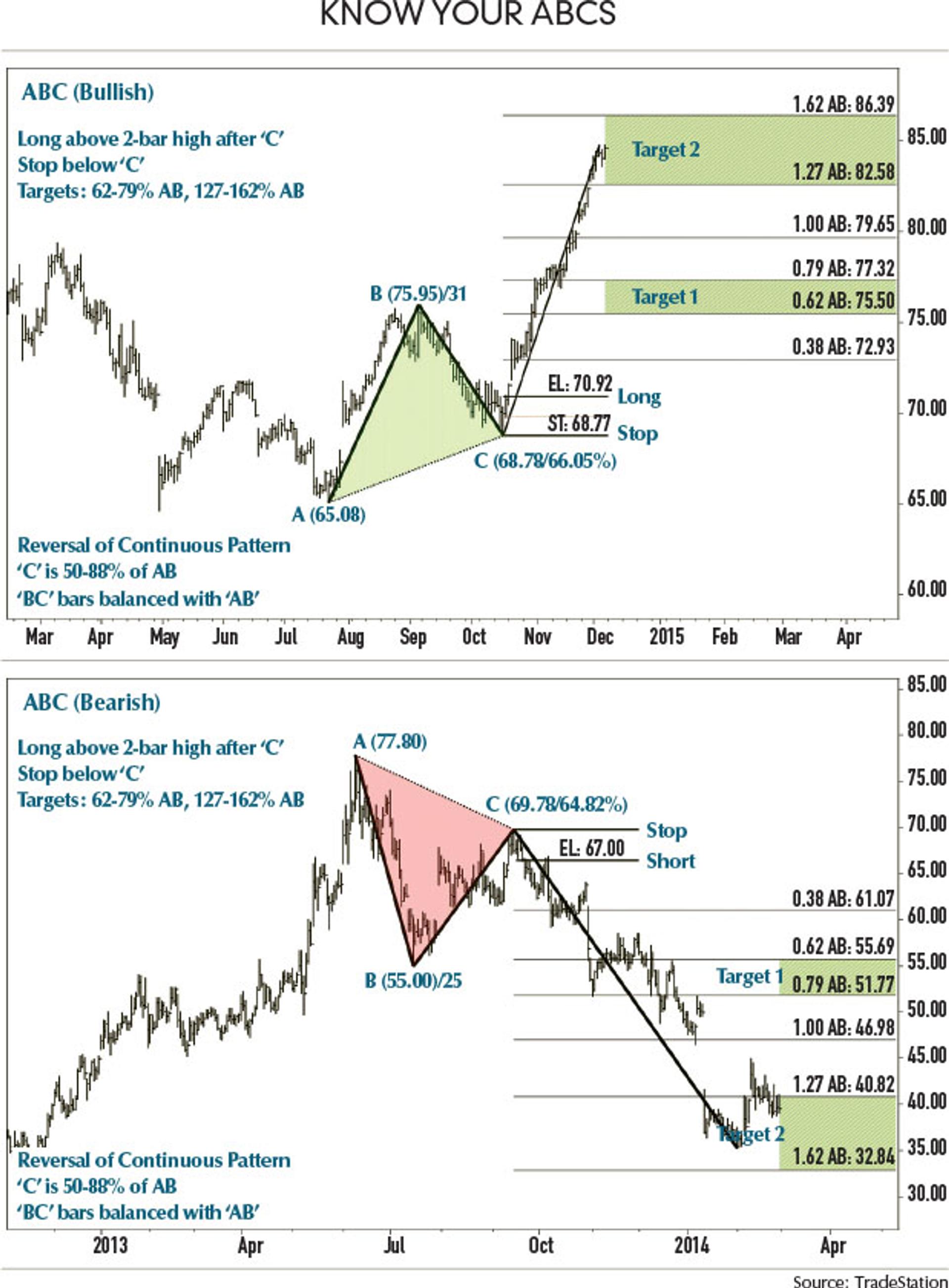 ABC bullish and bearish chart patterns with entry, stop, and target levels.