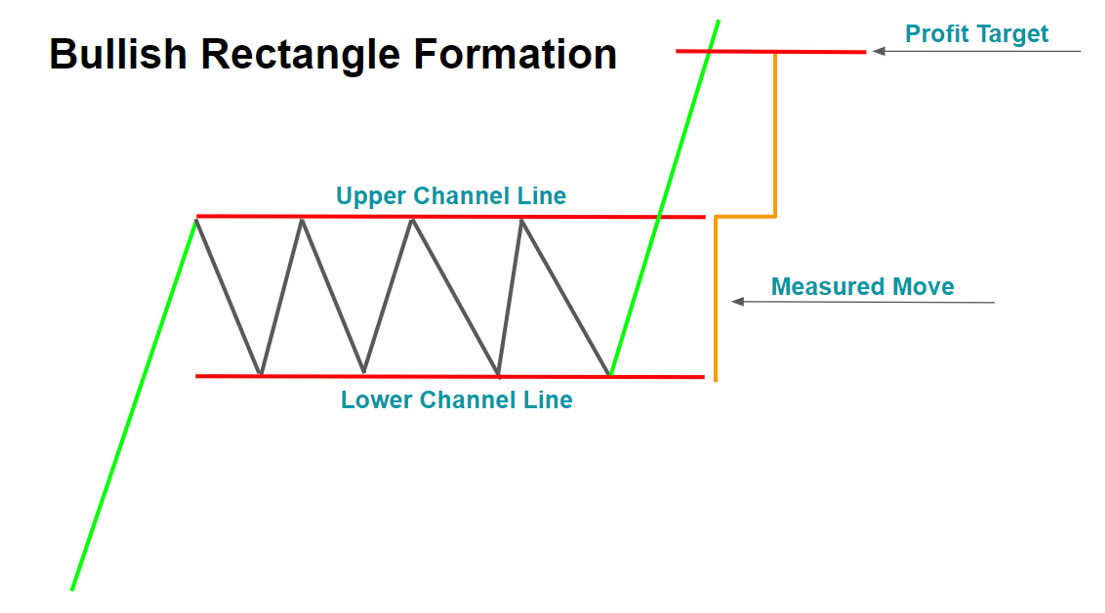 Bullish rectangle formation with upper and lower channel lines and measured move target.