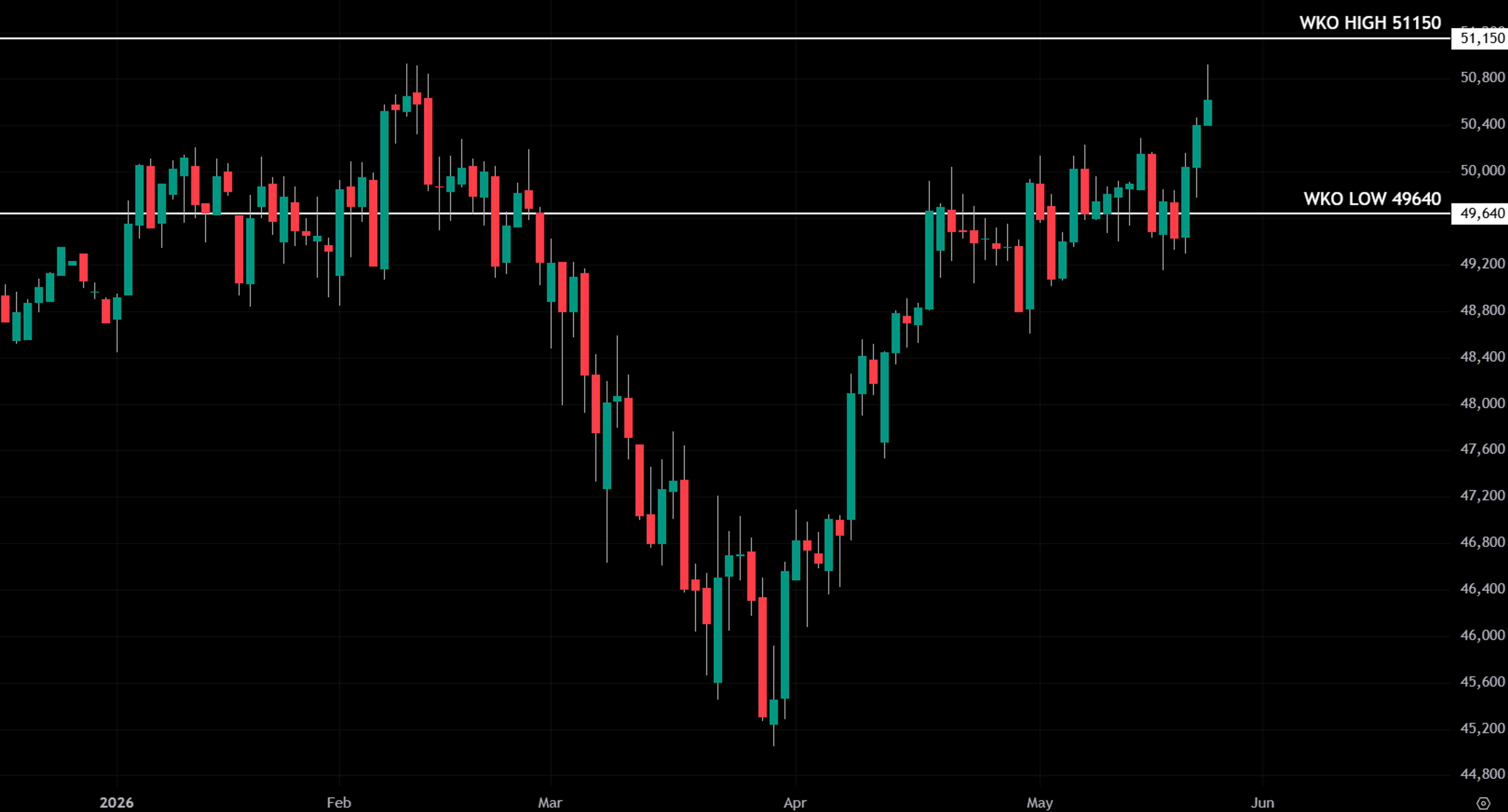 Daily candlestick chart of Nasdaq futures showing an uptrend with weekly key levels marked.