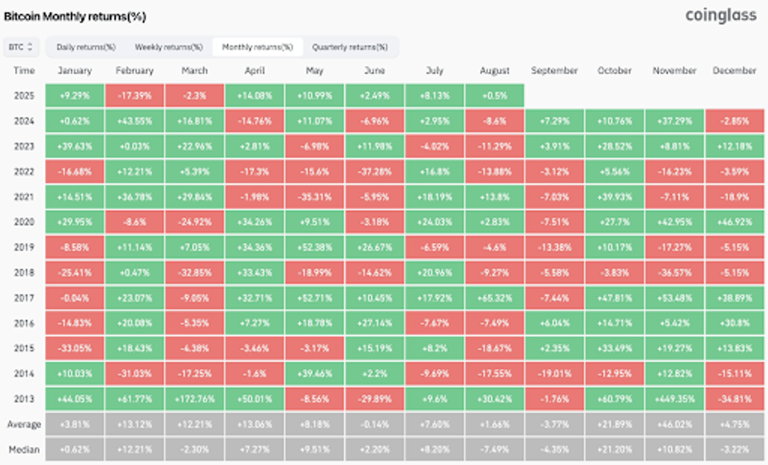 Bitcoin monthly returns heatmap by year with gains in green and losses in red.