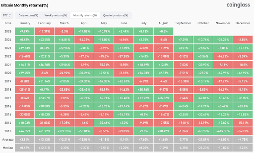 Bitcoin monthly returns heatmap by year with gains in green and losses in red.