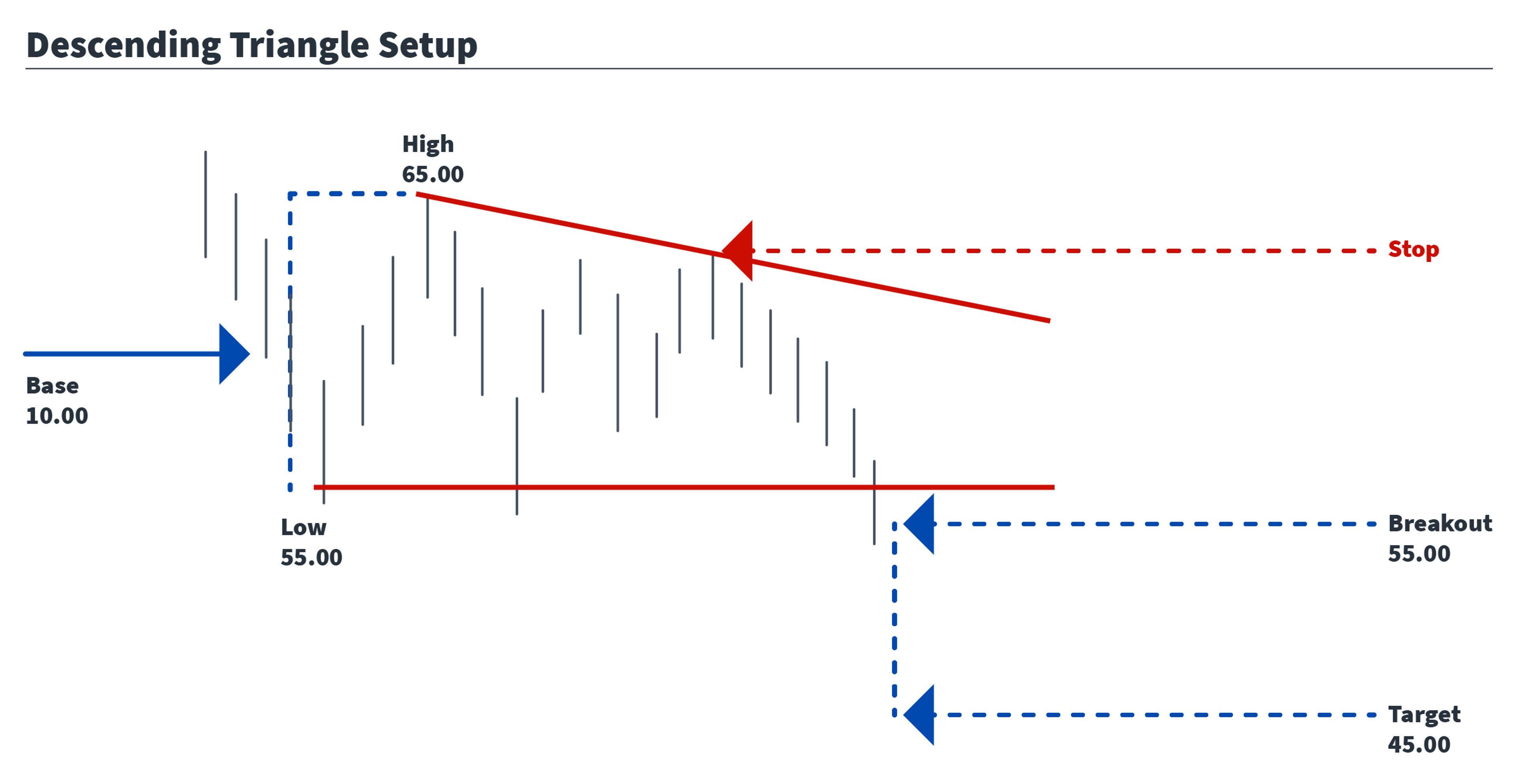 Descending triangle setup showing breakdown, target, and stop levels.