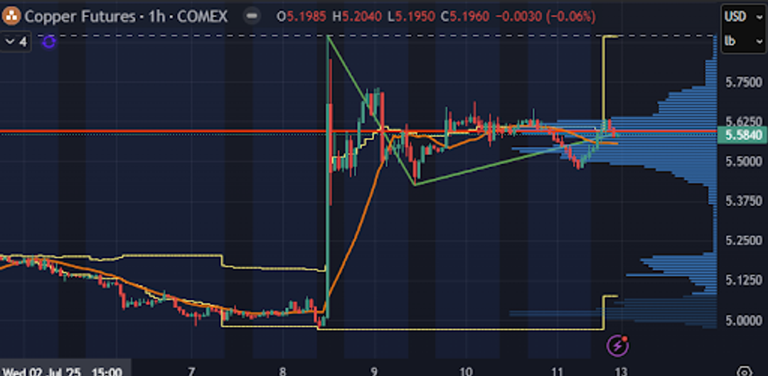 Copper futures candlestick chart with price levels, volume profile, and indicators.