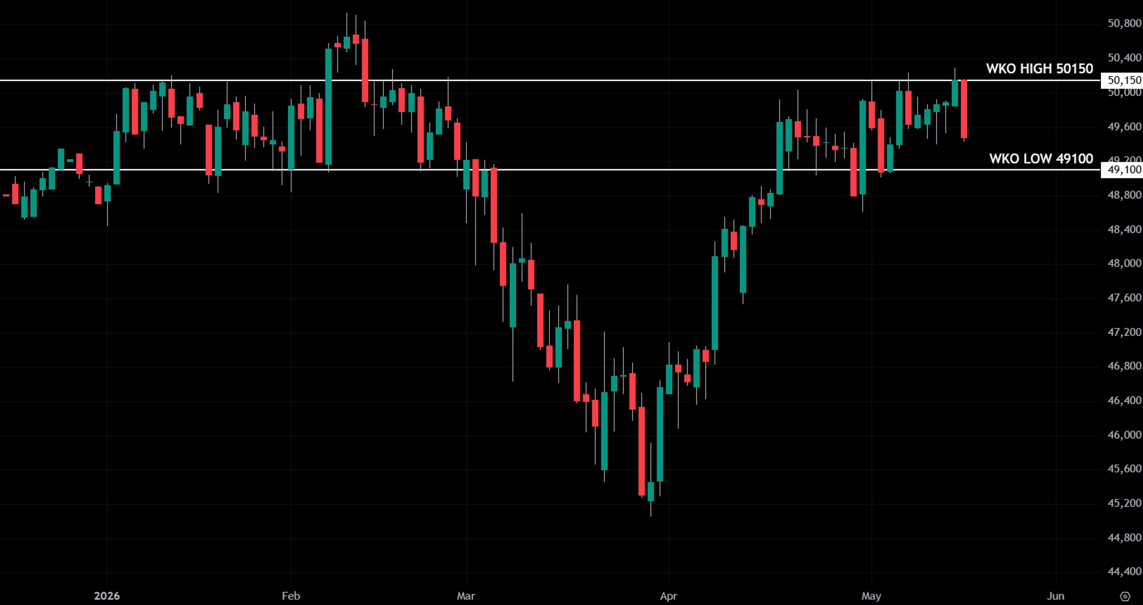 Daily candlestick chart of Nasdaq futures showing an uptrend with weekly key levels marked.