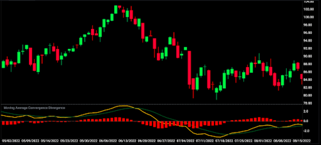 Candlestick chart with MACD indicator showing trend and momentum