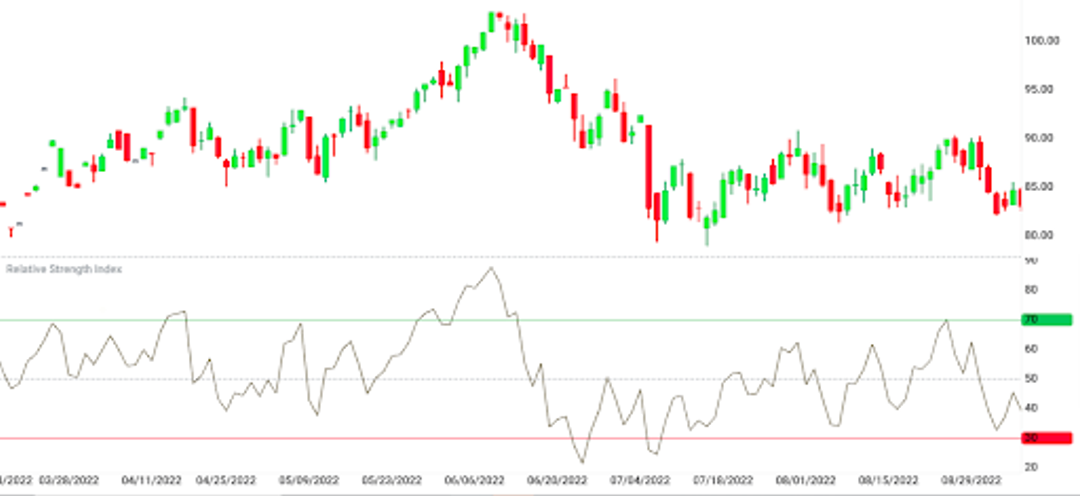 Market chart displaying price action with RSI overbought and oversold levels.