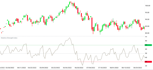 Market chart displaying price action with RSI overbought and oversold levels.