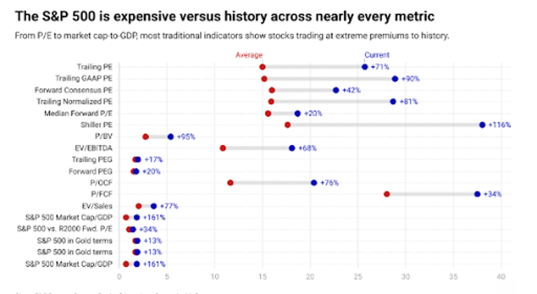 Dot plot comparing current S&P 500 valuations to historical averages.