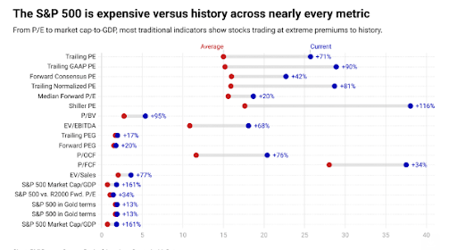 Dot plot comparing current S&P 500 valuations to historical averages.