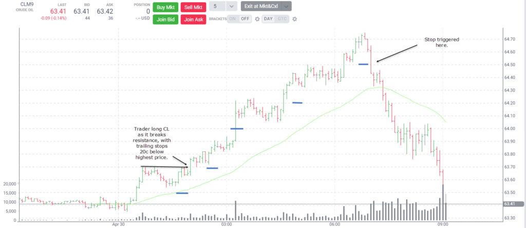 Oil futures chart illustrating trailing stops and a stop-loss trigger.