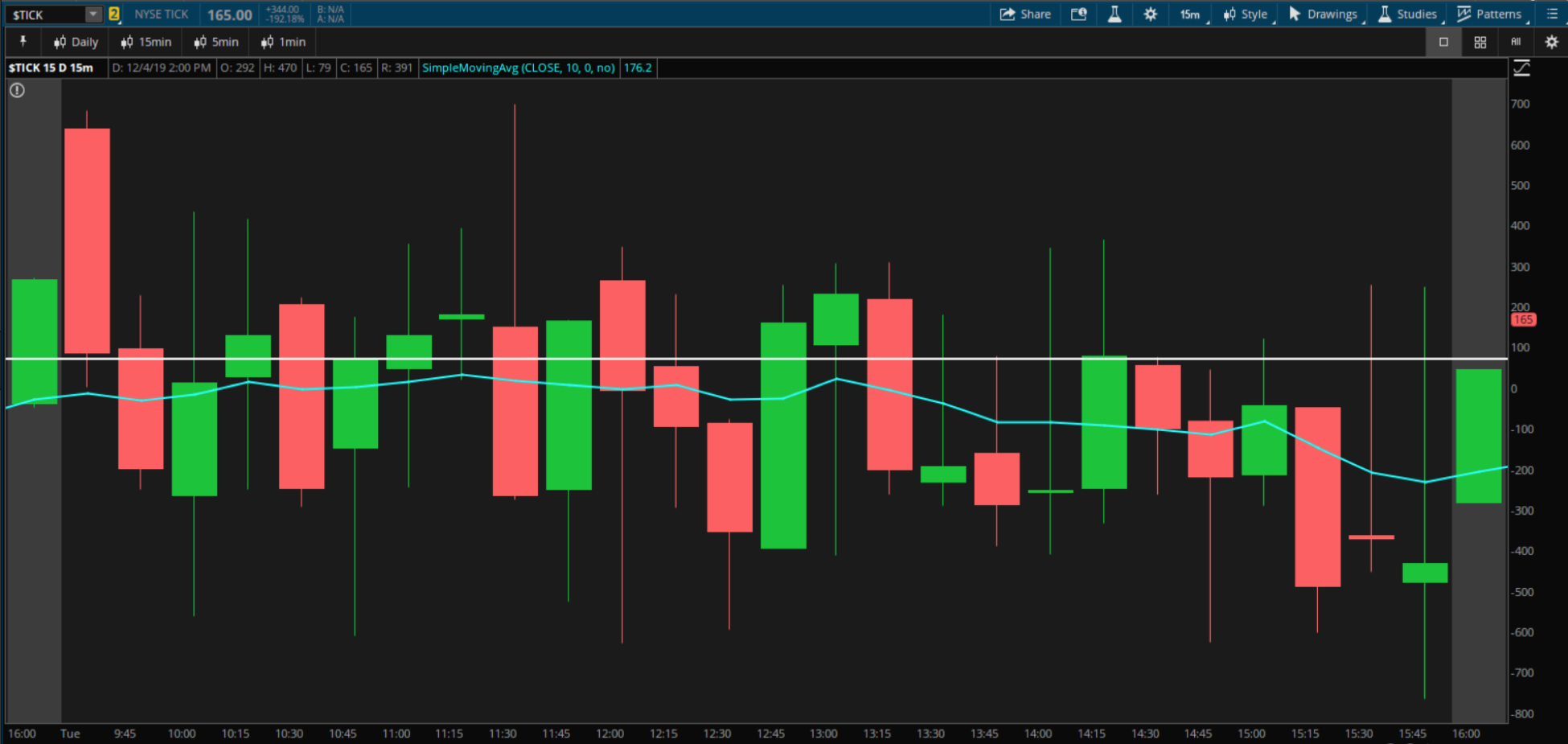 Intraday NYSE TICK chart highlighting market breadth swings with a moving average.