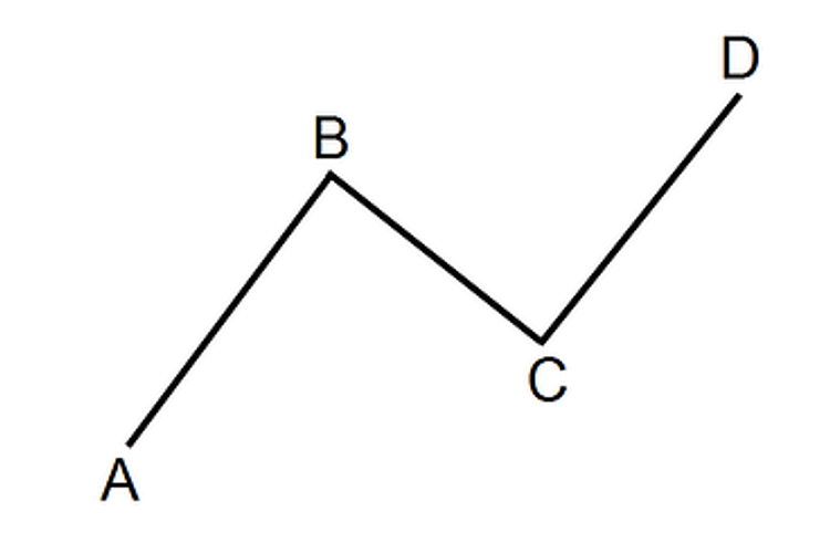 Simple price swing diagram labeled A, B, C, and D.