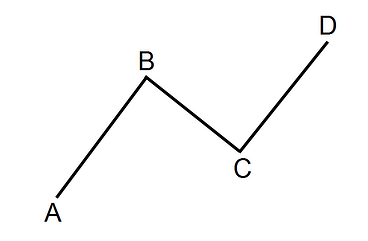 Simple price swing diagram labeled A, B, C, and D.