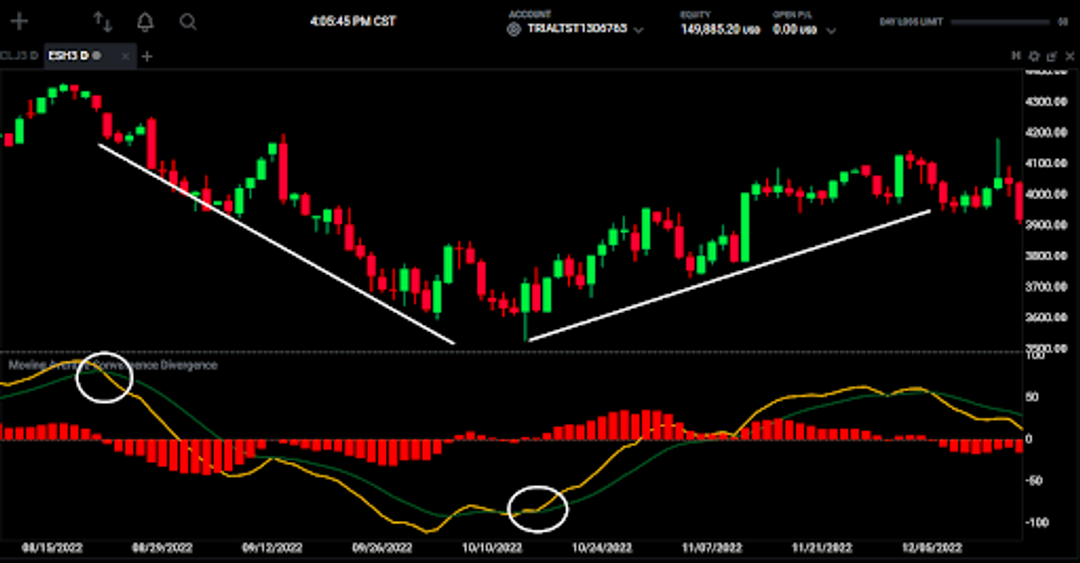 Price chart with wedge pattern and MACD crossover signals