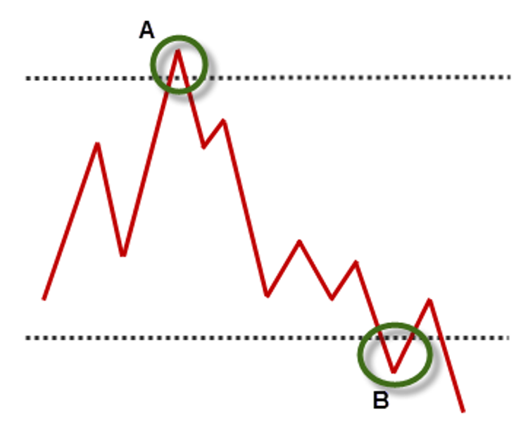 Price chart illustrating a market top and breakdown from resistance.