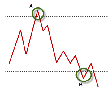 Price chart illustrating a market top and breakdown from resistance.