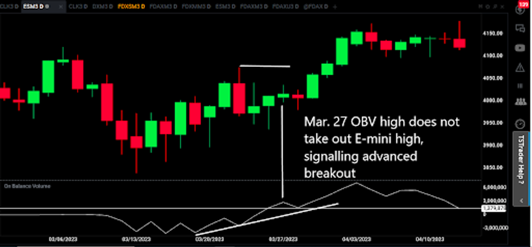 Futures chart showing OBV failing to confirm a price breakout.