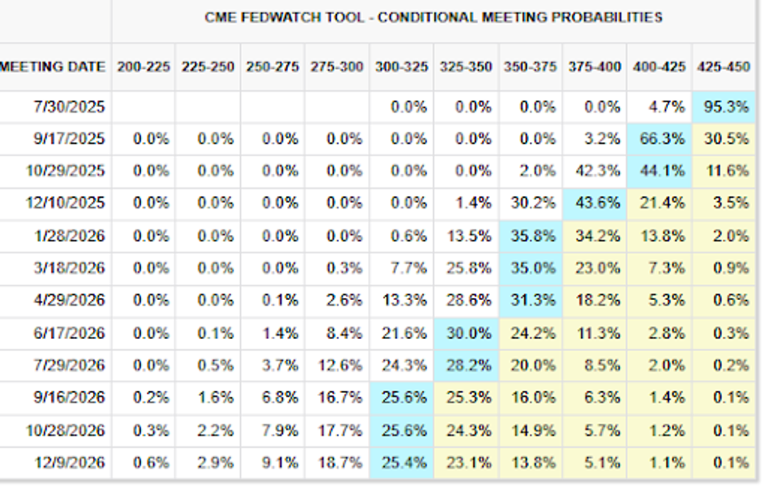 CME FedWatch table showing Fed rate target probabilities for 2025–2026.