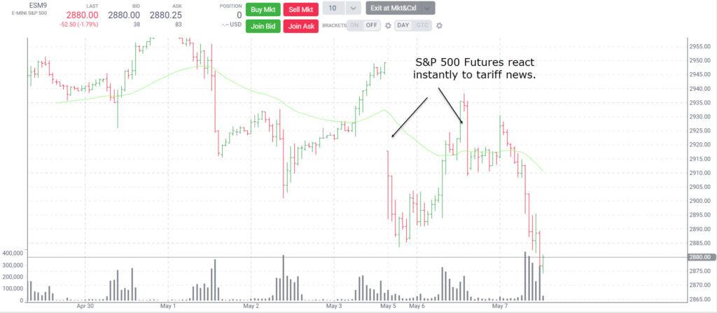 S&P 500 futures chart reacting sharply to tariff-related news.