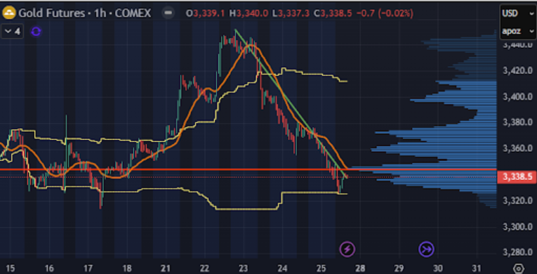 1-hour gold futures candlestick chart with indicators and volume profile.