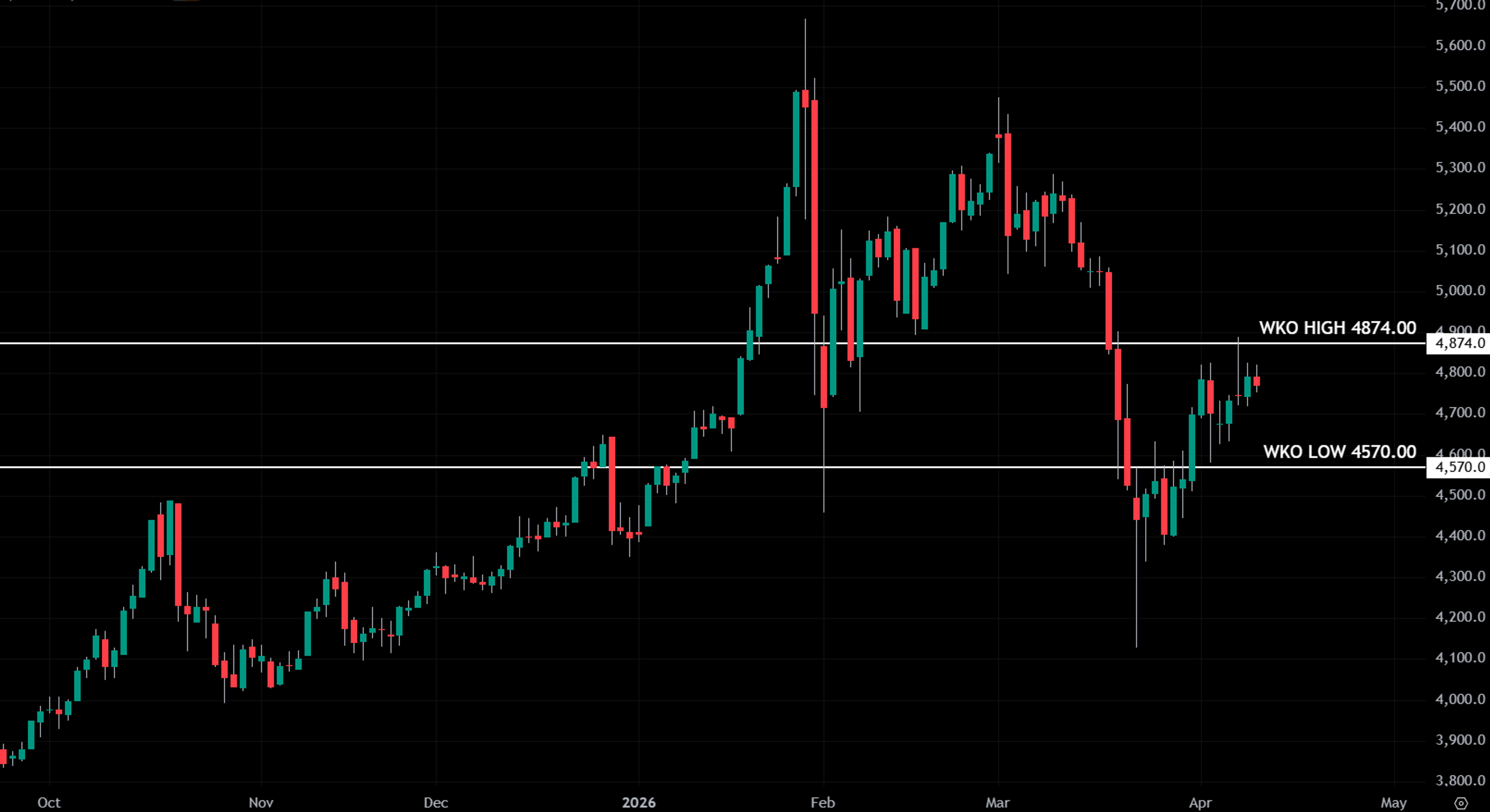 Daily candlestick chart of gold futures in an uptrend.