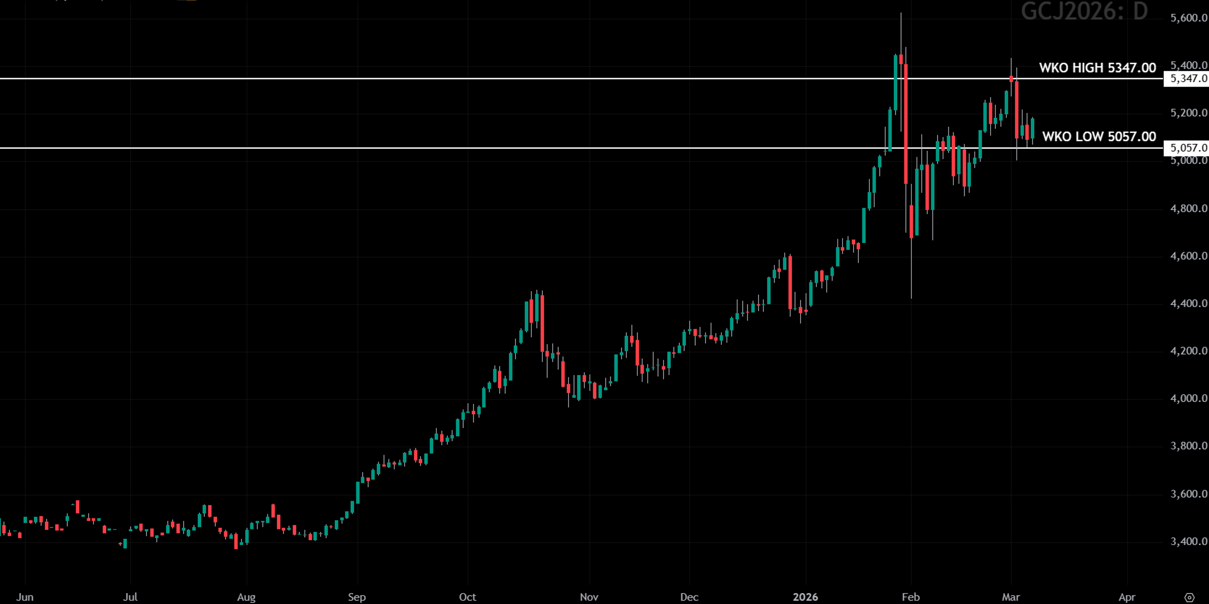 Daily candlestick chart of gold futures in an uptrend.