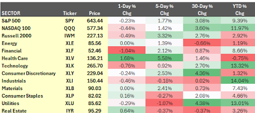 Table showing S&P 500 sector performance from 1-day to YTD.