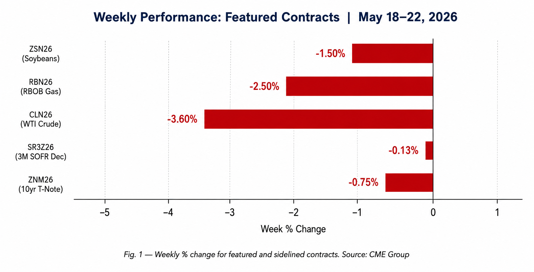 Weekly performance: featured contracts