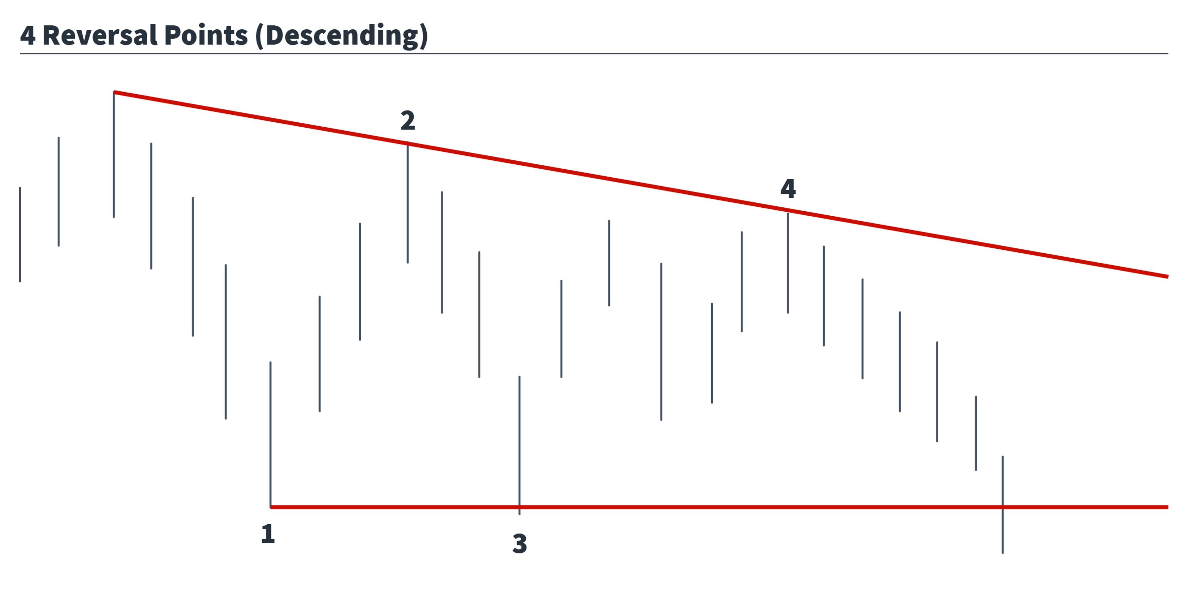 Descending triangle chart highlighting four key reversal points.